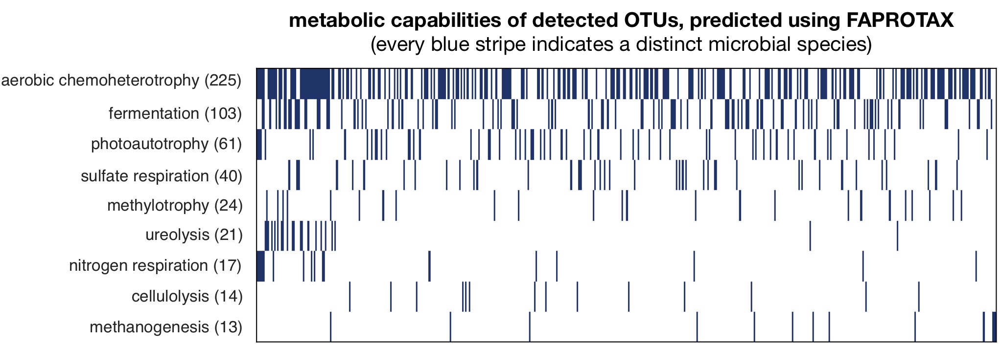 Metabolic capabilities of OTUs